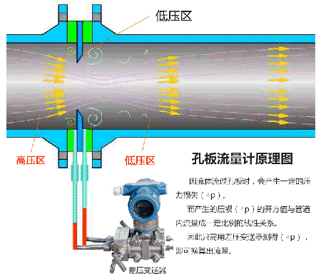 環(huán)形孔板流量計工作原理圖