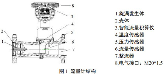 煤氣旋進(jìn)旋渦流量計結(jié)構(gòu)圖