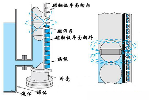 石灰水液位計(jì)工作原理圖