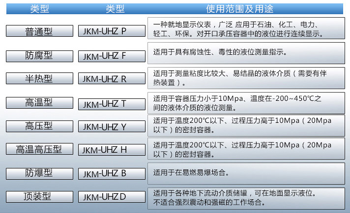 石灰水液位計(jì)使用范圍表