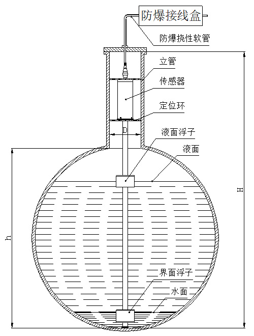 磁致伸縮液位計定位環(huán)安裝圖