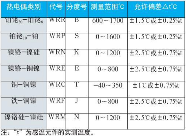 耐高溫熱電偶測量范圍對照表