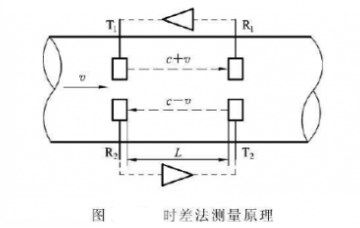 超聲波流量計時差法測量原理圖