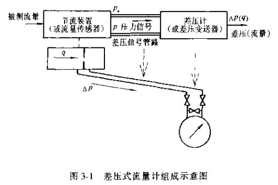 差壓式流量計組成示意圖