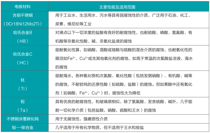 淡水流量計(jì)電*材料選擇表