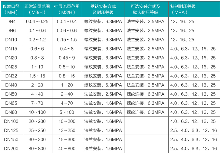 煤油流量計(jì)流量范圍對(duì)照表