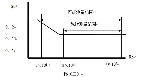 渦街流量計工作原理圖