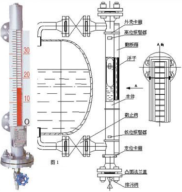 側(cè)裝磁翻柱液位計工作原理圖