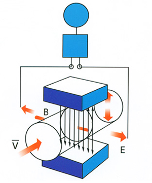 衛(wèi)生型電磁流量計(jì)工作原理圖