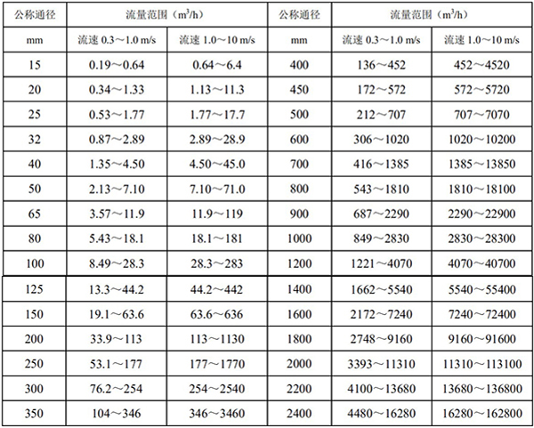 鍋爐水流量計(jì)口徑流量對(duì)照表