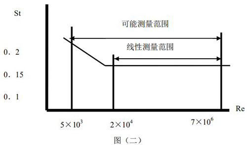 智能氣體流量計原理曲線圖