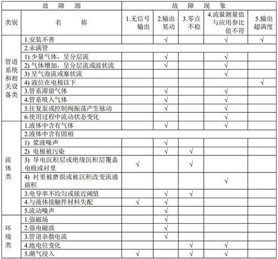 磷酸流量計(jì)故障分析對(duì)照表