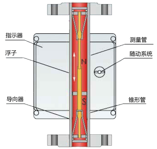 液體轉(zhuǎn)子流量計工作原理圖